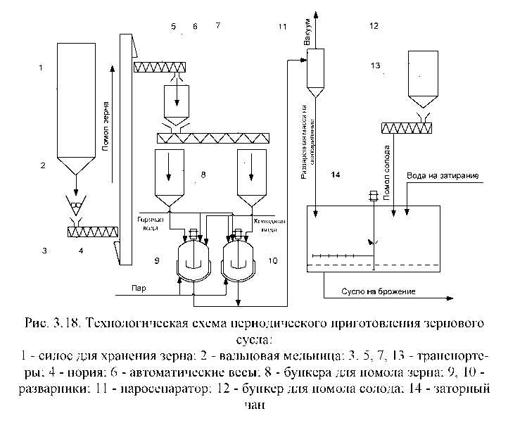 Технологическая схема производства ячменного солода